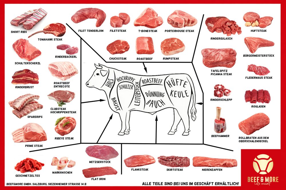 Übersicht: Welches Teilstück vom Rind wo sitzt – Short Ribs, Tomahawk, Filet, Hüfte, Keule und mehr